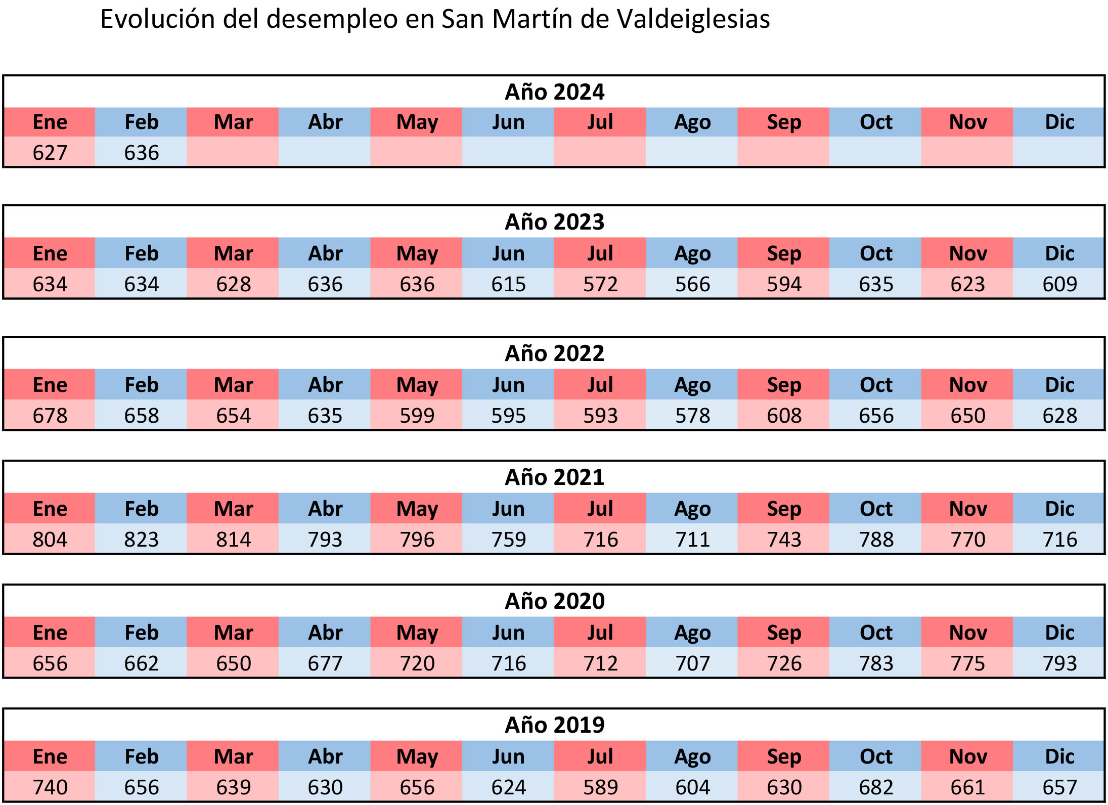 Evolución del desempleo en San Martín de Valdeiglesias. Desde 2019.