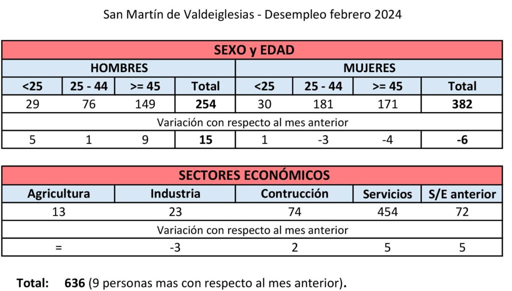 Datos del paro por edad, sexos y sectores. Febrero 2024.